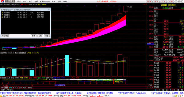 这个是股票软件怎么看?谁可以教我呢?_360问