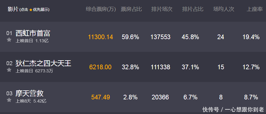 《西虹市首富》口碑票房大卖, 女主却是台湾女