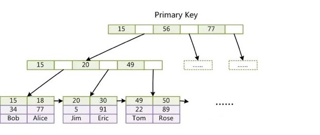 Innodb primary key