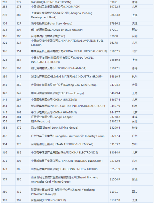 中国电信是不是世界500强企业之一?_360问答