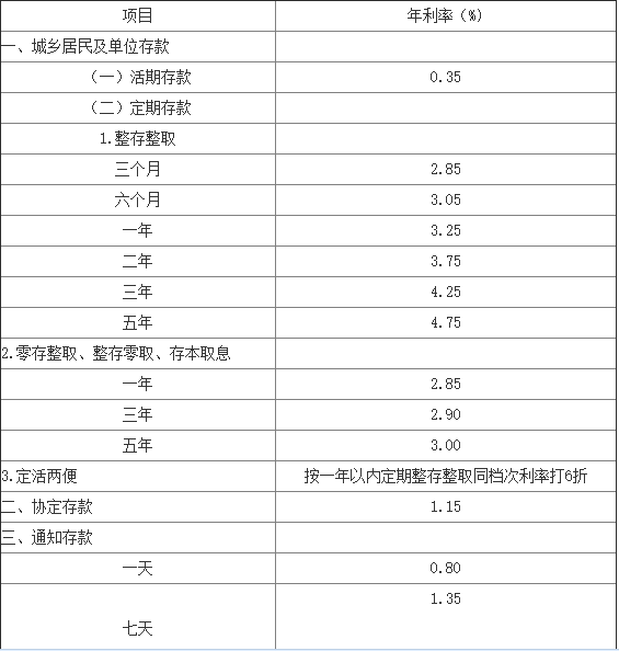 两万块钱存三个月定期在农村信用社多少利息_