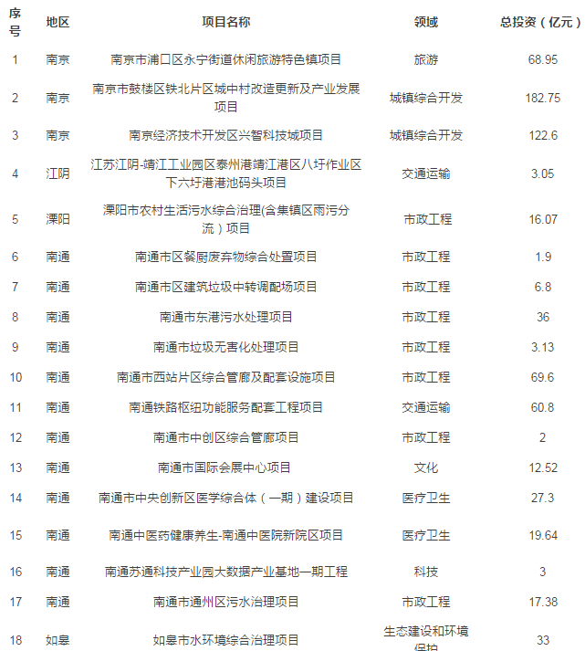 江苏:2018年度第一批PPP入库项目 有哪些看点