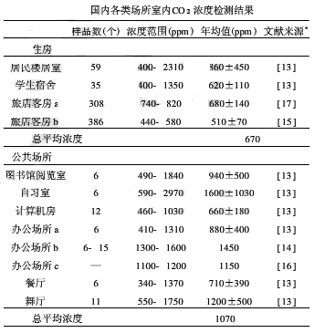室内空气中二氧化碳浓度一般是多少PPM_360