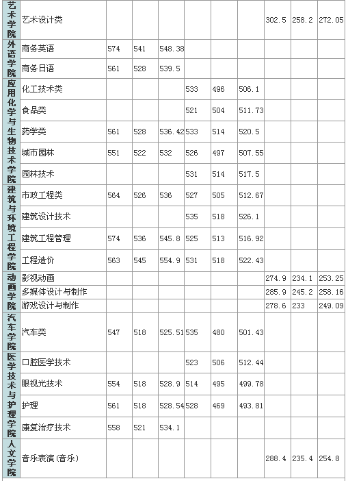 深职各专业分数线排位_360问答