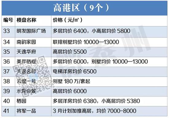 房价直击:泰州各地221个新老楼盘价格一览