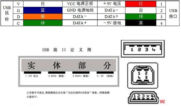 USB数据线内部有四根线:GND D- D+ VBD 分别