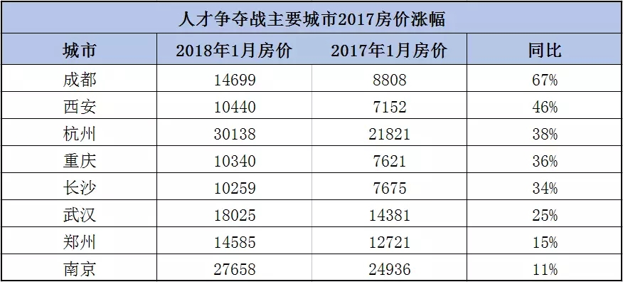 从\＂抢人大战\＂到\＂抢房大战\＂，这几个城市的房价还得涨!