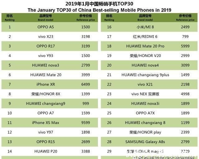 2019手机销售排行_小米居印度智能手机市场份额第一 亚马逊Q2净销售额