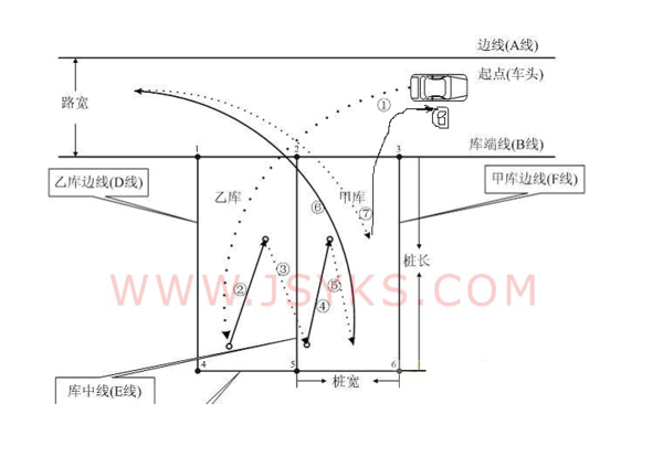 广西2009最新的驾照C1倒桩考试流程_360问答
