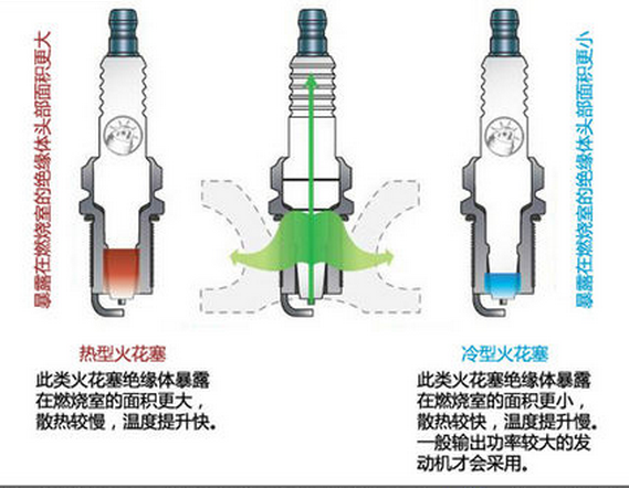 铱金火花塞会在热值方面产生区别吗_360问答