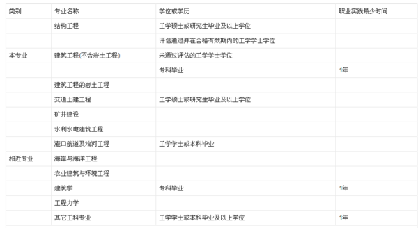 关于一级和二级结构工程师报考条件?_360问答