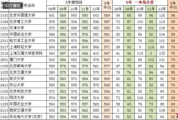 高考模拟考试最多超过一本线60分,请问能上什