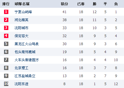 2016第十七轮中乙积分榜_360问答