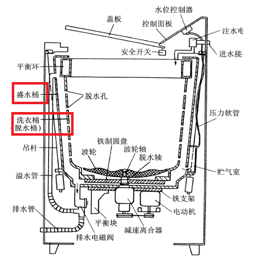 波轮式、滚筒式、双缸洗衣机有什么区别?_36