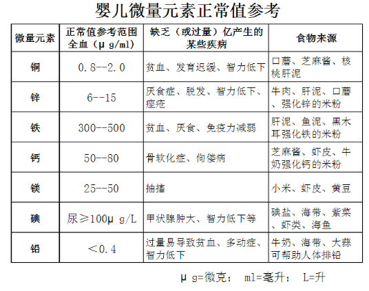 10个月宝宝微量元素正常值是多少