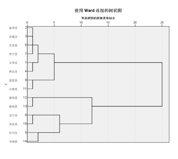 SPSS聚类分区得到的树状图,上面数字0,5,15,2