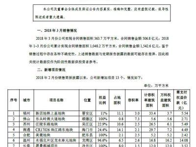 最新发布!万科A发布三月份销售情况