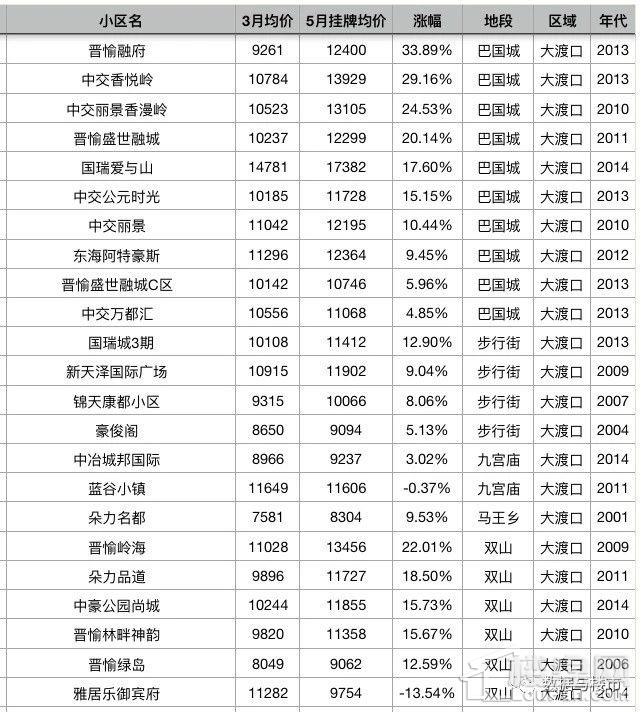 重庆主城区2000个小区二手房5月第一周最新挂牌价对比3月份成交均