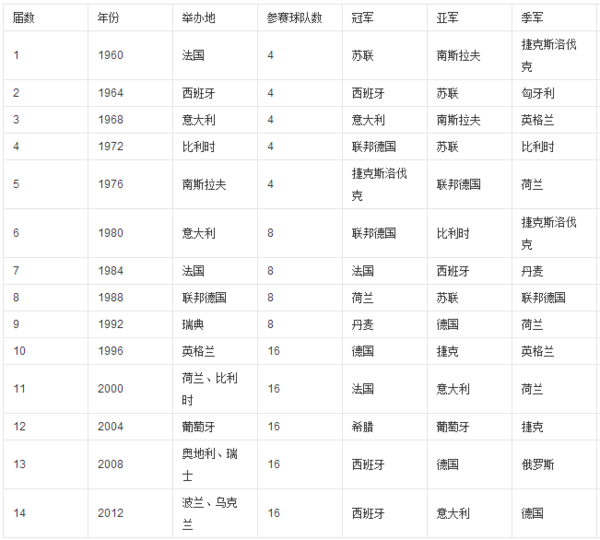 2012年欧洲杯 冠军 亚军 季军分别是哪三国?_