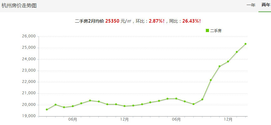 杭州房价涨势不减,2月均价25350元/㎡,半年涨超26%