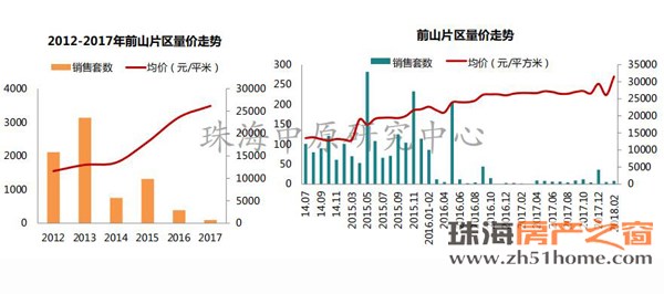 2月珠海楼市\＂三降\＂ 全市商品住宅均价降至20804.19元\/㎡