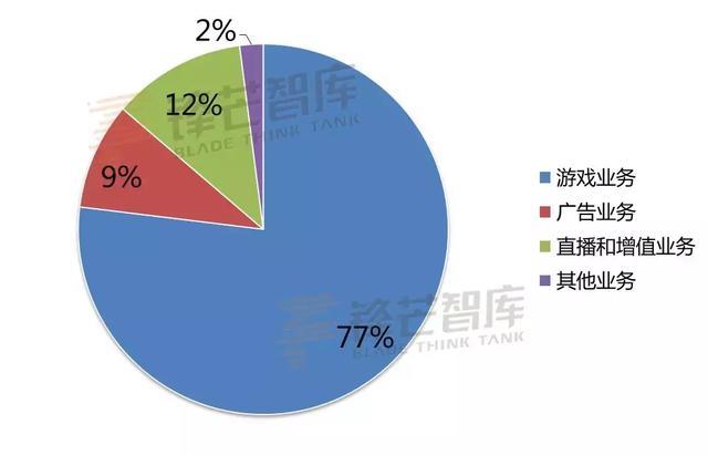 B站由游戏转向多元化营收，广告、付费能成下个增长点吗？