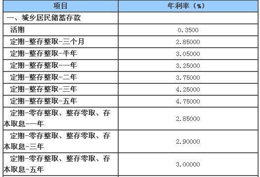 湖南衡阳市常宁市农商银行现在定期一年的存款