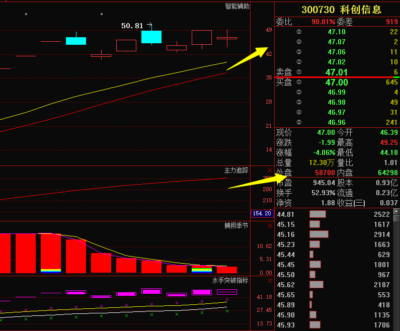 科创信息,大盘十连阳,主力意图之深,明天该如何