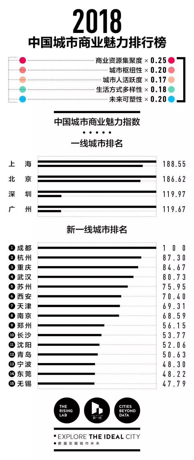 2018中国城市商业魅力排行榜, 上海领先帝都, 深圳力压广州!