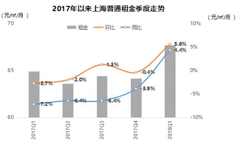 租金大涨?一文带你看透18年1季度全国重点城市租赁市场