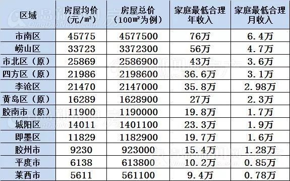 月薪多少才能在青岛无压力购房?看完扎心了.......