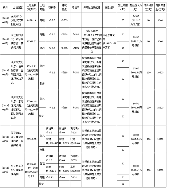 石家庄土地市场节前再挂牌 主城区467亩地3月出让