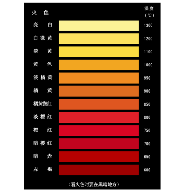 钢板在加热到暗红色时温度是多少_360问答