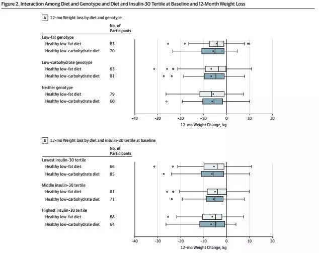 JAMA:低碳水化合物饮食和低脂饮食效果相当