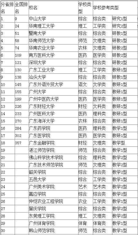 广东工业大学2015年全国排名_360问答