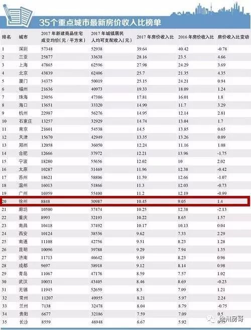 全国第20，徐州房价收入比首次\＂超10倍\＂!幸好这项数据显示