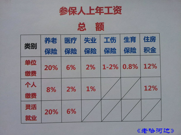 社保缴费比例是多少?比如基数是2500,公司应