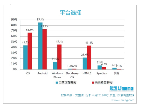 国内有多少 iOS,Android 和 Windows Phone 开