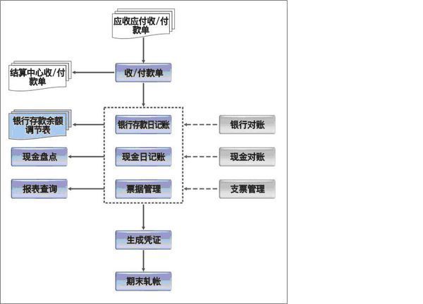 金蝶K3软件出纳板块操作流程_360问答
