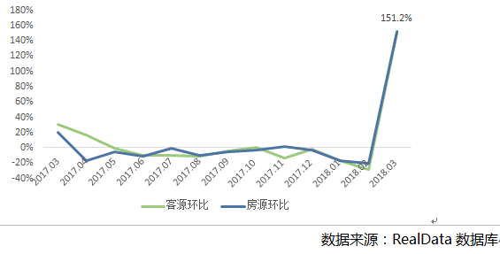 成交量升价跌,这个\"金三\"南京二手房市场成色不足!