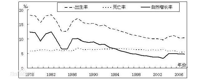 中国人口增长率变化图_人口自然增长率为