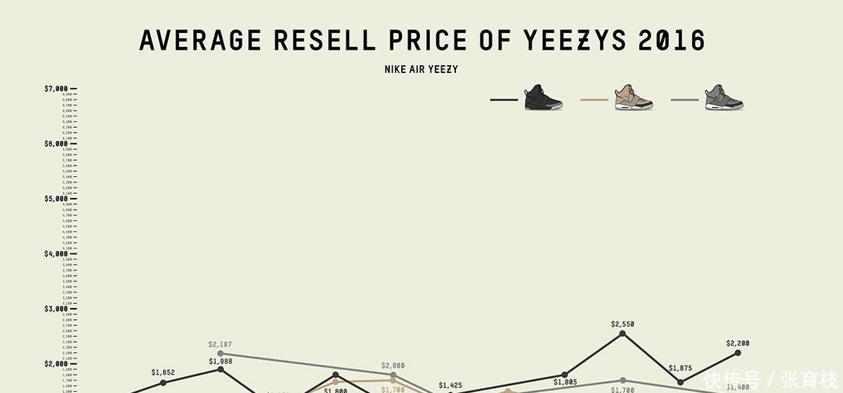 Yeezy 球鞋的价格走势, 也是个很有意思的话题