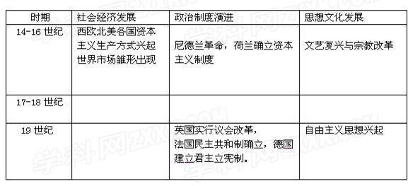 在西欧北美近代历史上,资本主义国家的政治民