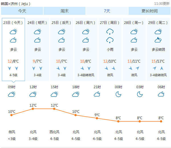 韩国济州岛四月1115天气预报15天_360问答