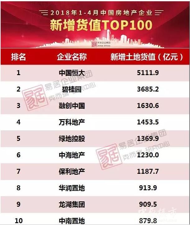 1-4月中国房企新增货值TOP100榜出炉