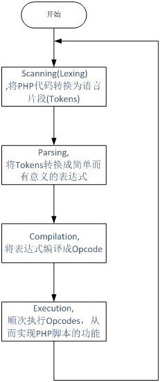 用PHP编写的一行行代码 是怎么在服务器端运