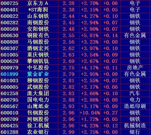 2016年1月29日三元以下股票有那些_360问答