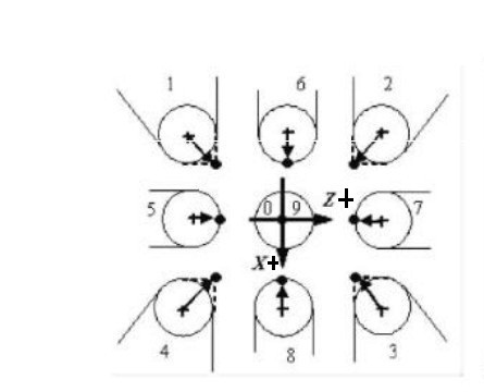 请问数控车床编程时如何区分用G41,G42呢?还