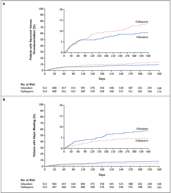 NEJM:口服抗凝剂依度沙班治疗癌症相关静脉血栓栓塞不劣于低分子