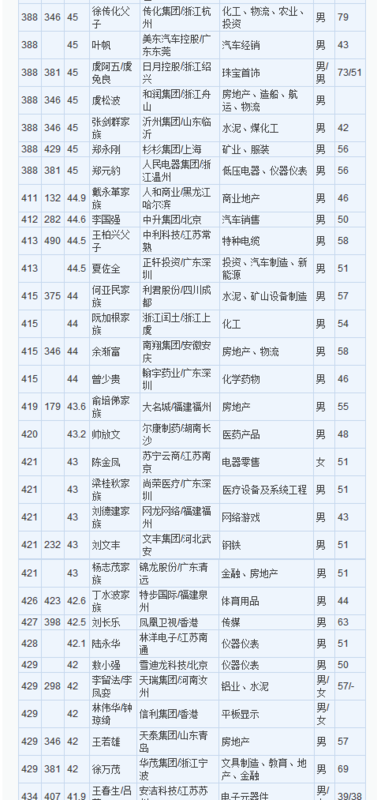 请问中国富豪排名前500位分别是_360问答